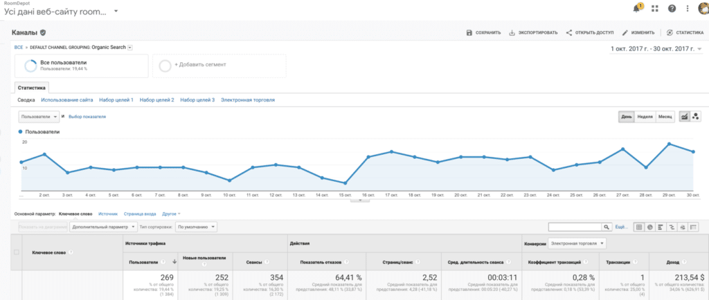 HOW TO INCREASE SALES 16 TIMES IN 2 YEARS