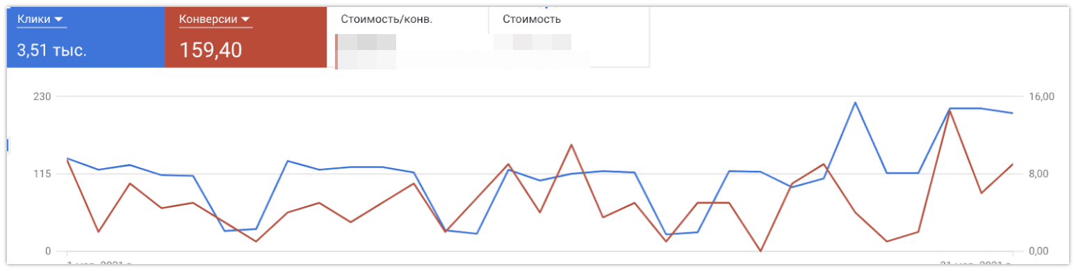 Стоимость заявки в Google Ads упала в 2.3 раза