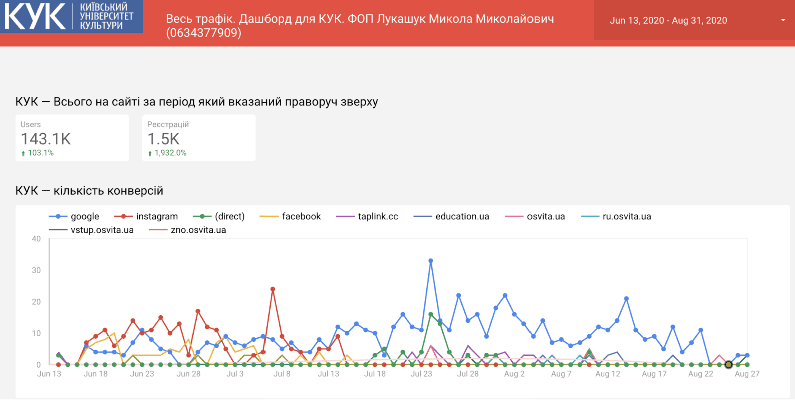 Автоматизація звітів в Google Data Studio