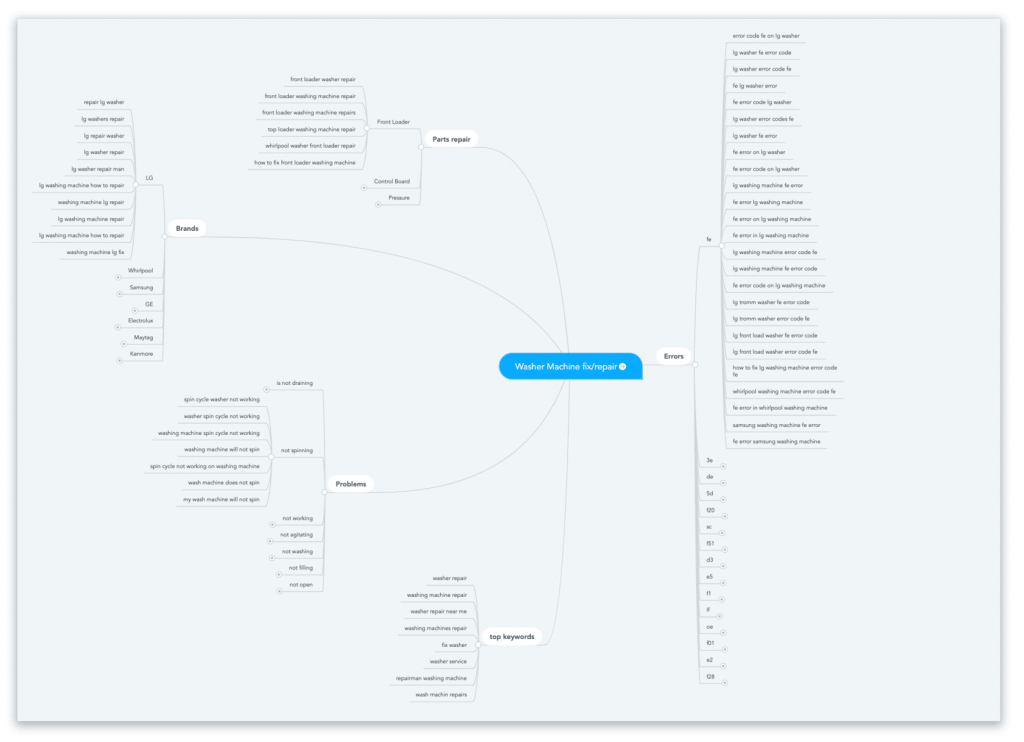 MindMap для реклами