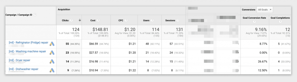 Google Ads результаты