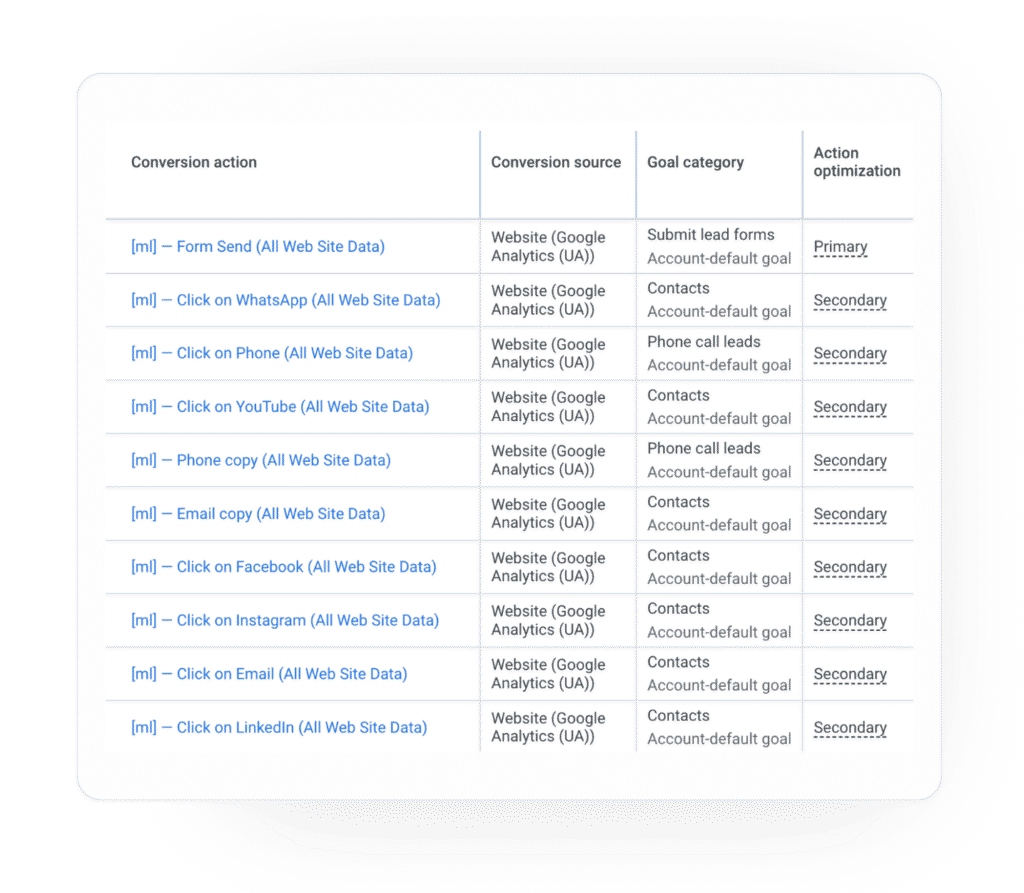 how to implement Google Ads and analytics for an IT school