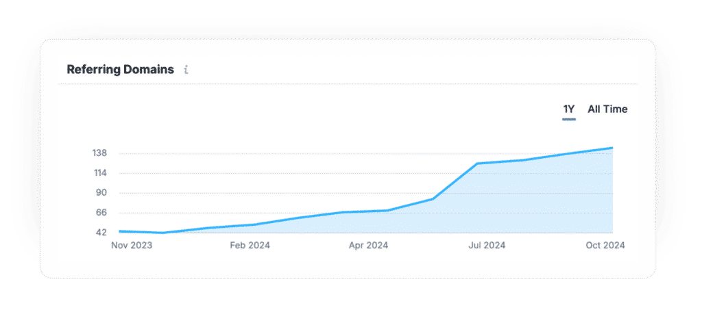 Off-page SEO, Domain growth by SemRush