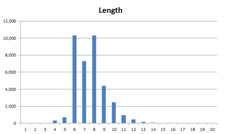 Researching password lengths