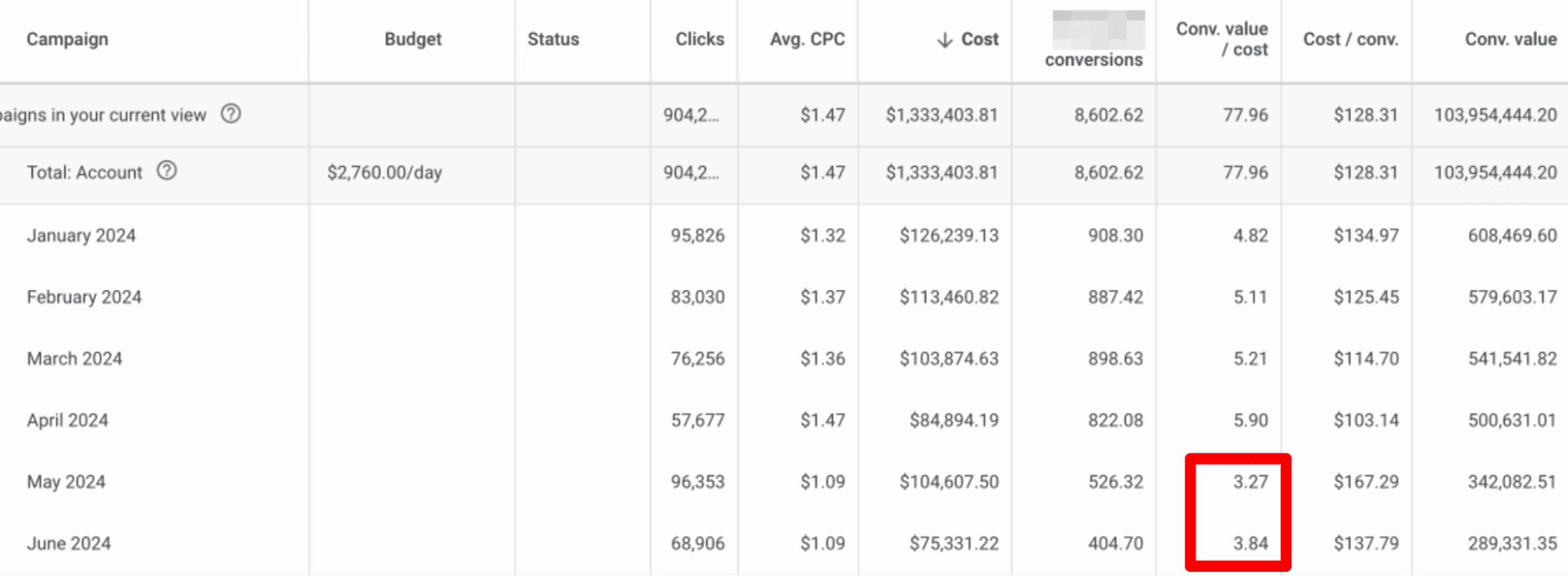 Показник значного падіння доходів в Google Ads