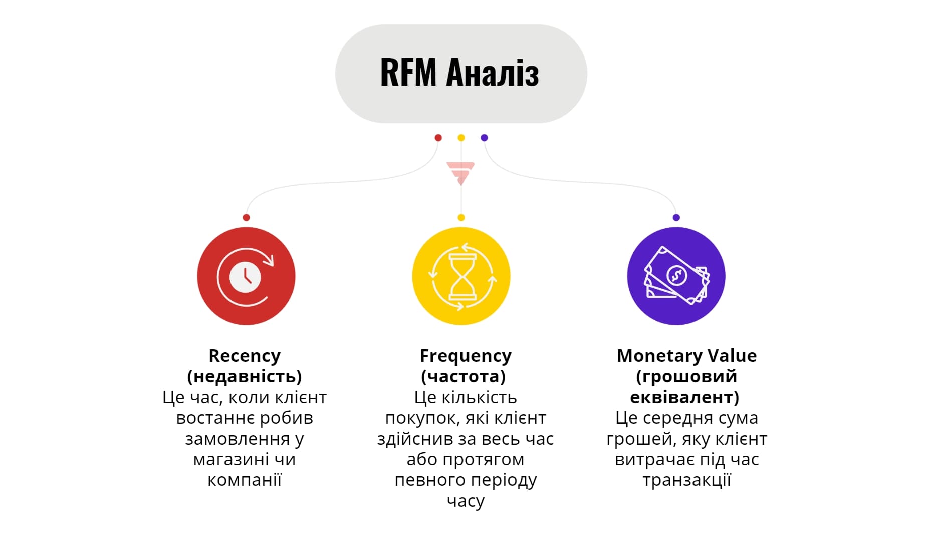 Що таке RFM-аналіз
