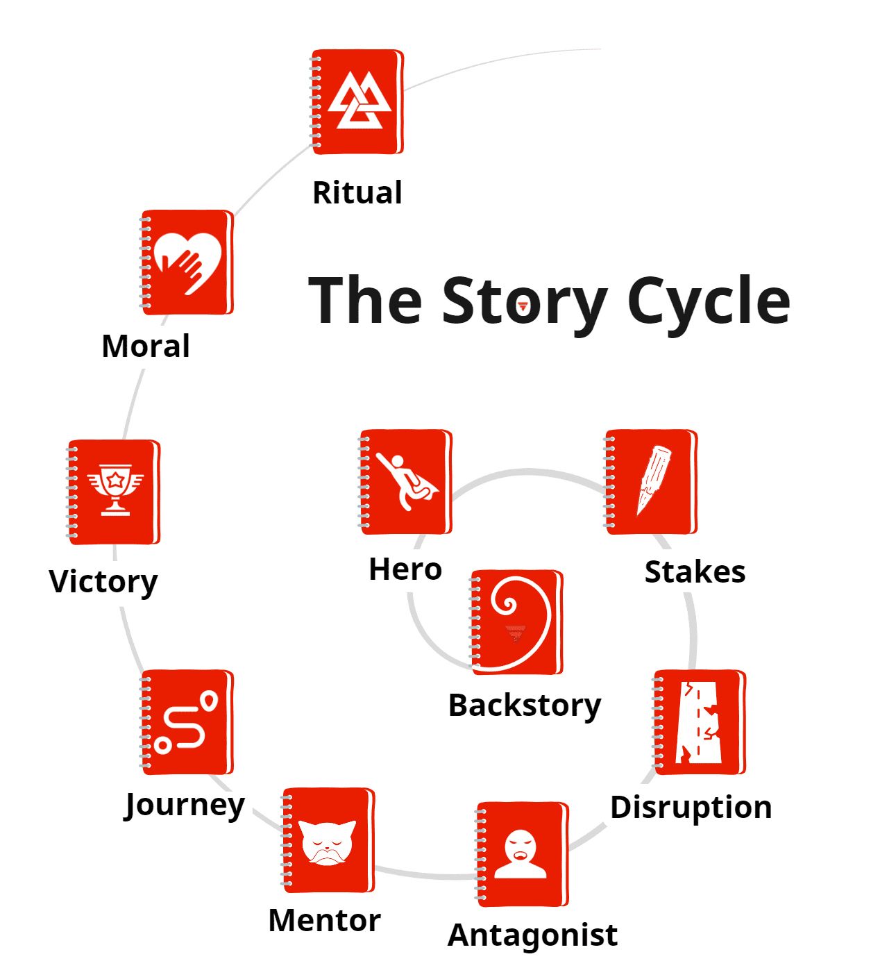 story cycle in storytelling infographics infographics image