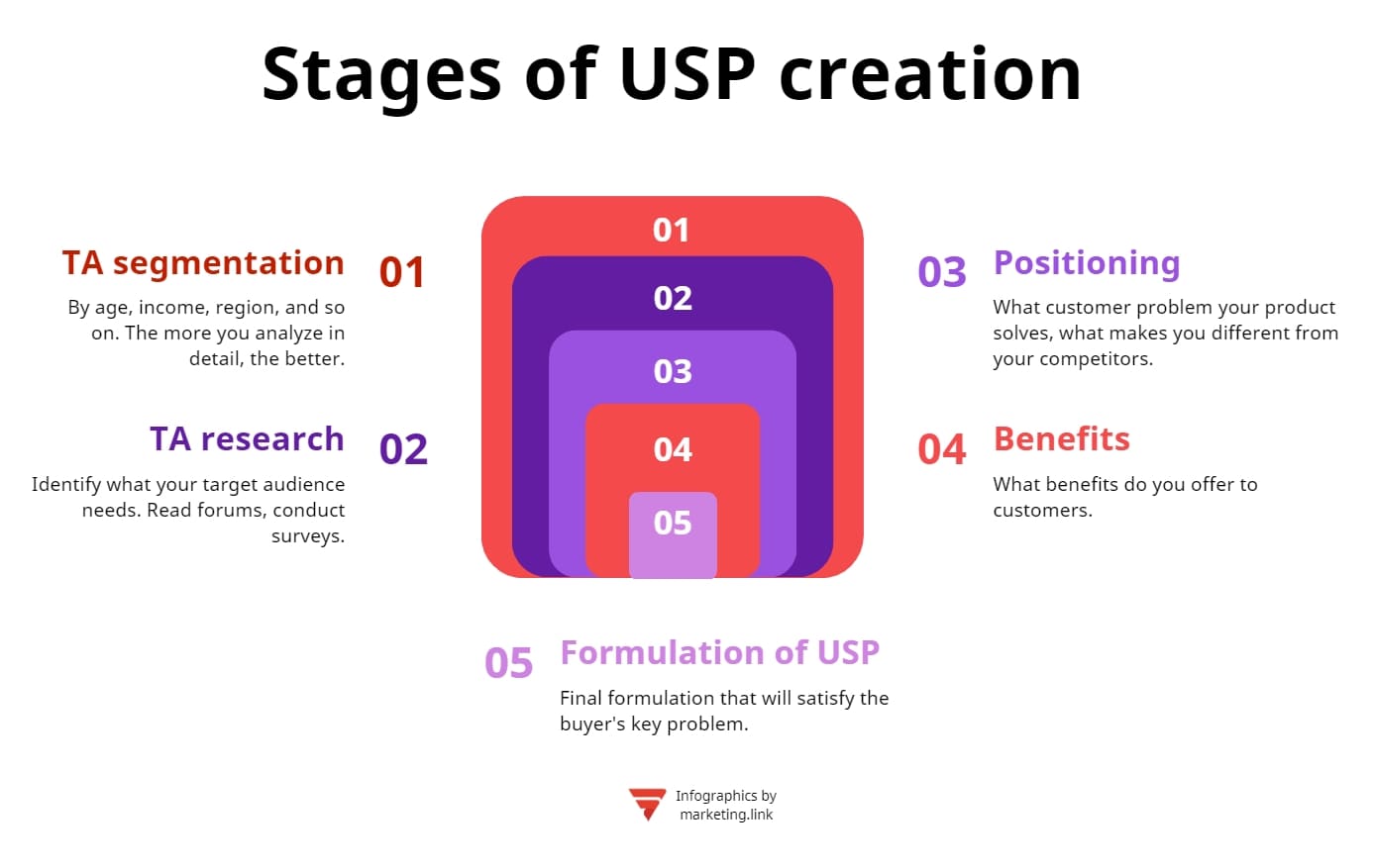 stages of USP creation