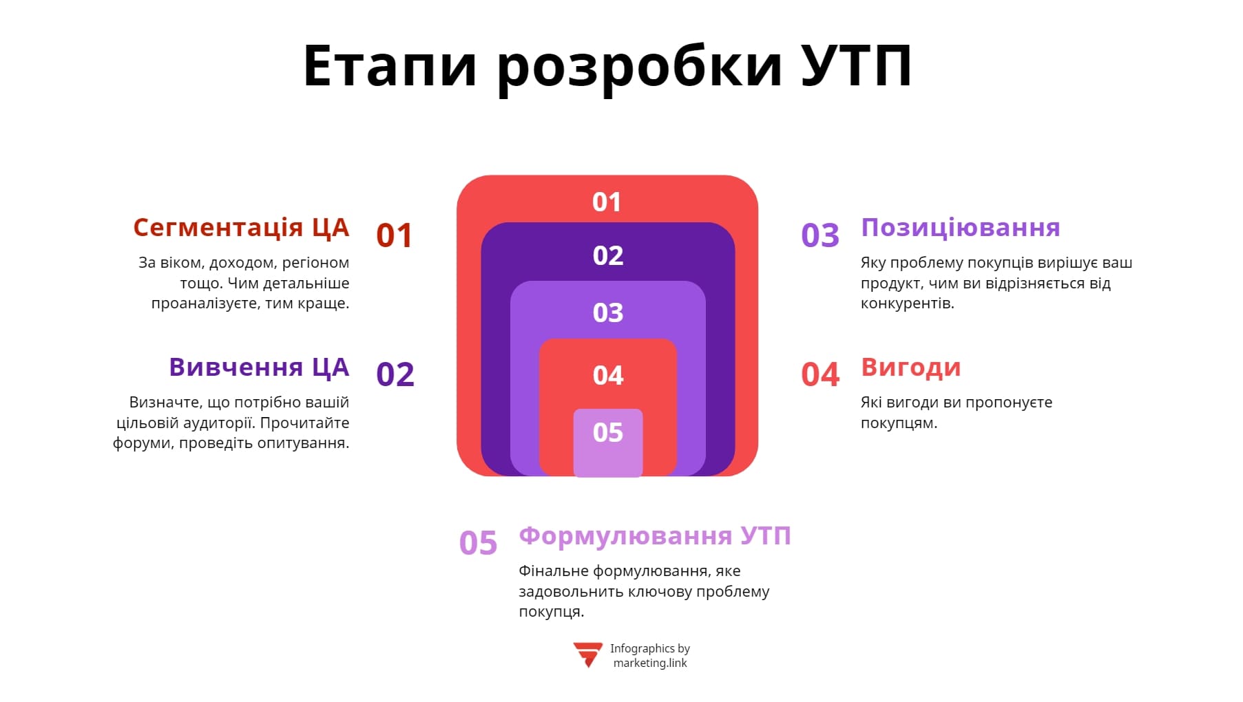 етапи розробки УТП