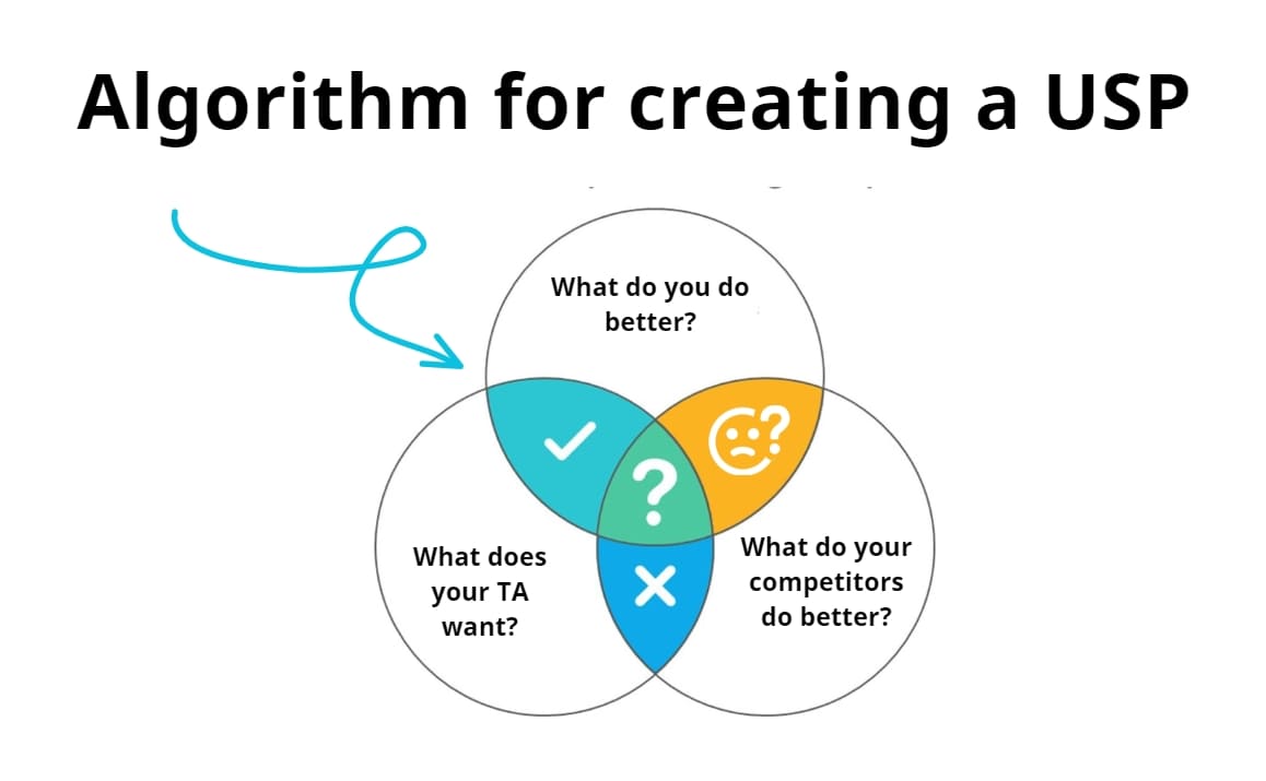 Algorithm for creating a USP infographic