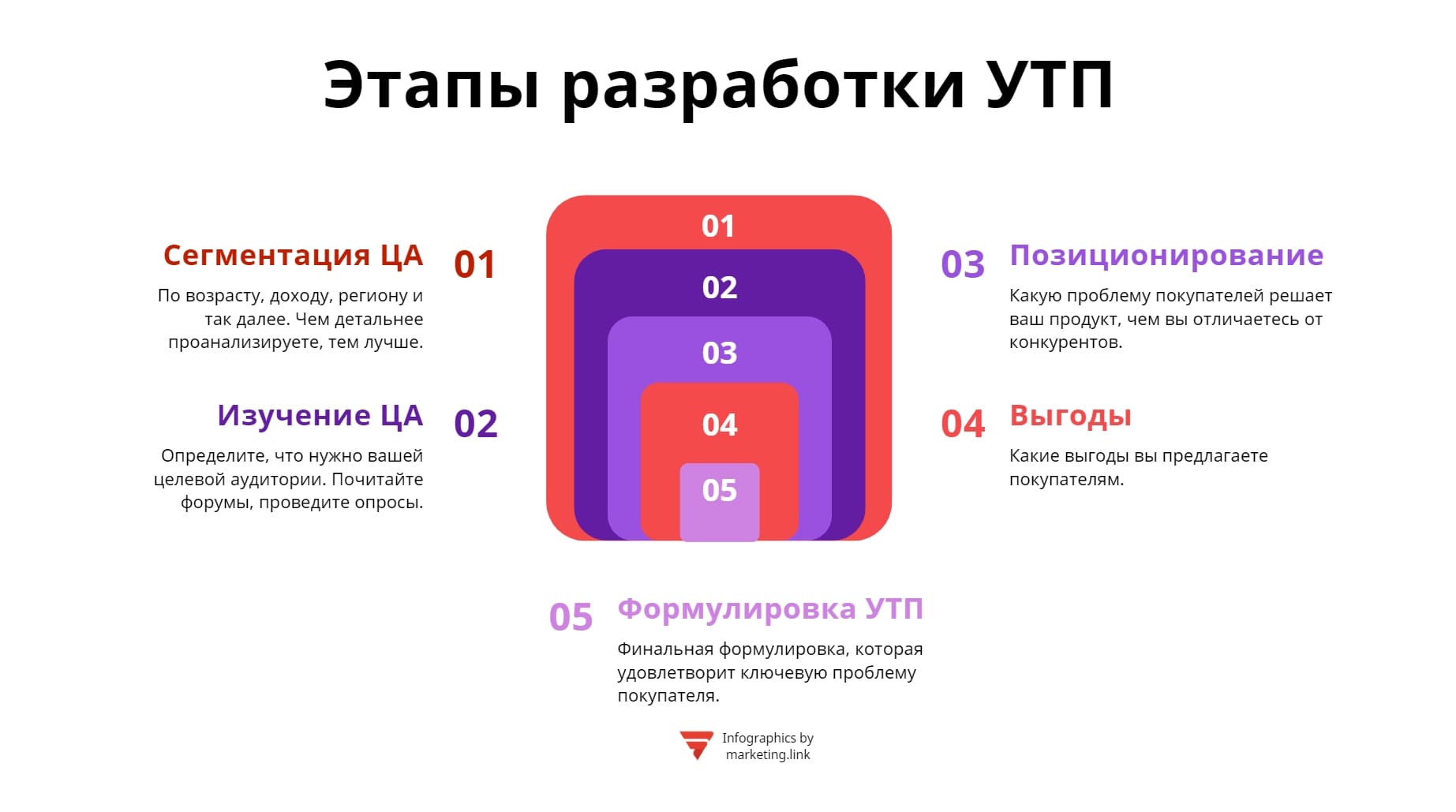 этапы разработки УТП