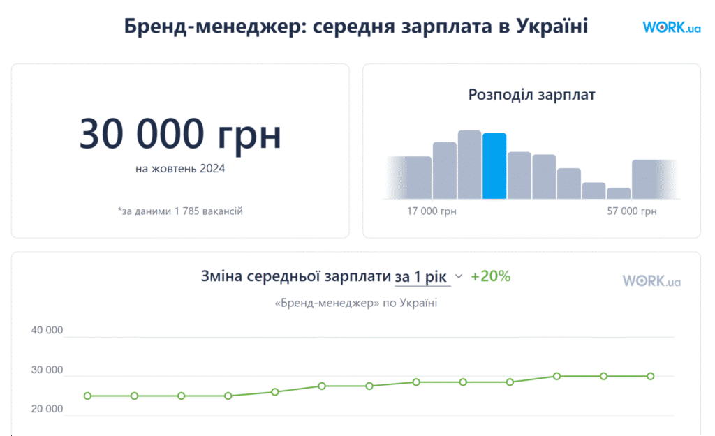 Сколько зарабатывает бренд-менеджер